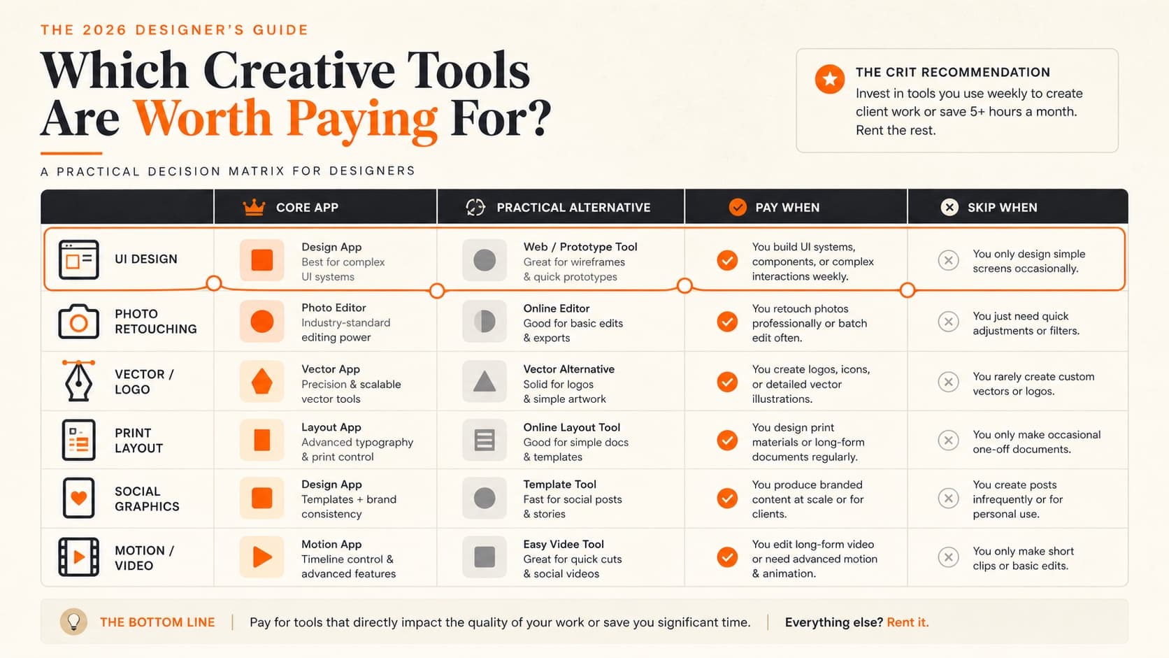 Decision matrix showing which Adobe creative tools are worth paying for by design task