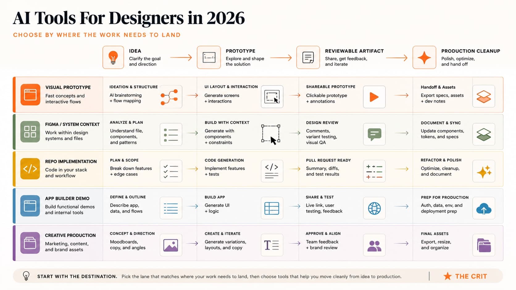 Workflow map showing where AI tools fit for designers in 2026