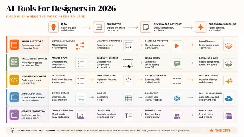 Designers Using Codes Best AI Coding Tools for Designers 2026: Figma to Code, v0 & Codex