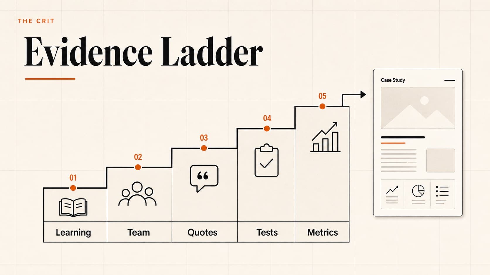 Evidence ladder for UX case studies without hard metrics