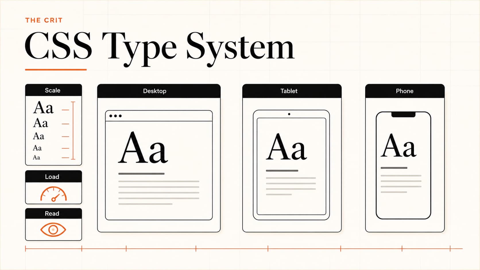 CSS typography system showing fluid type scales across devices