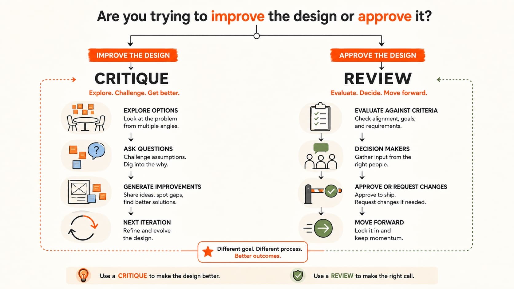Decision flow showing when to use design critique versus design review