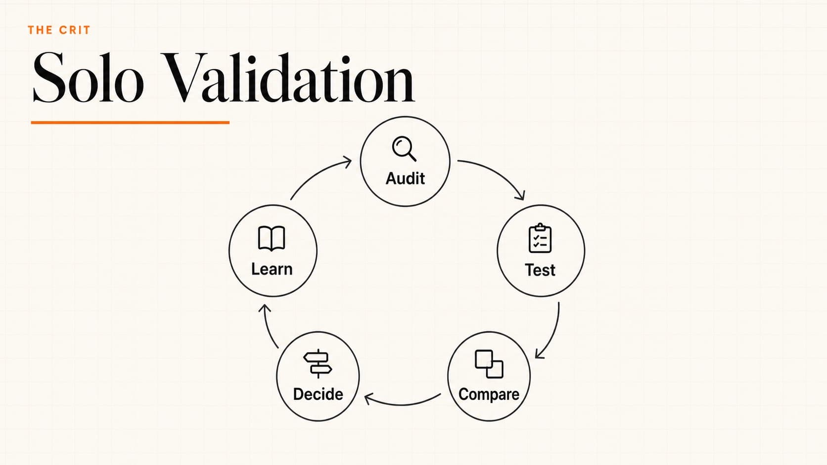 Solo validation loop with audit, test, compare, decide, and learn steps