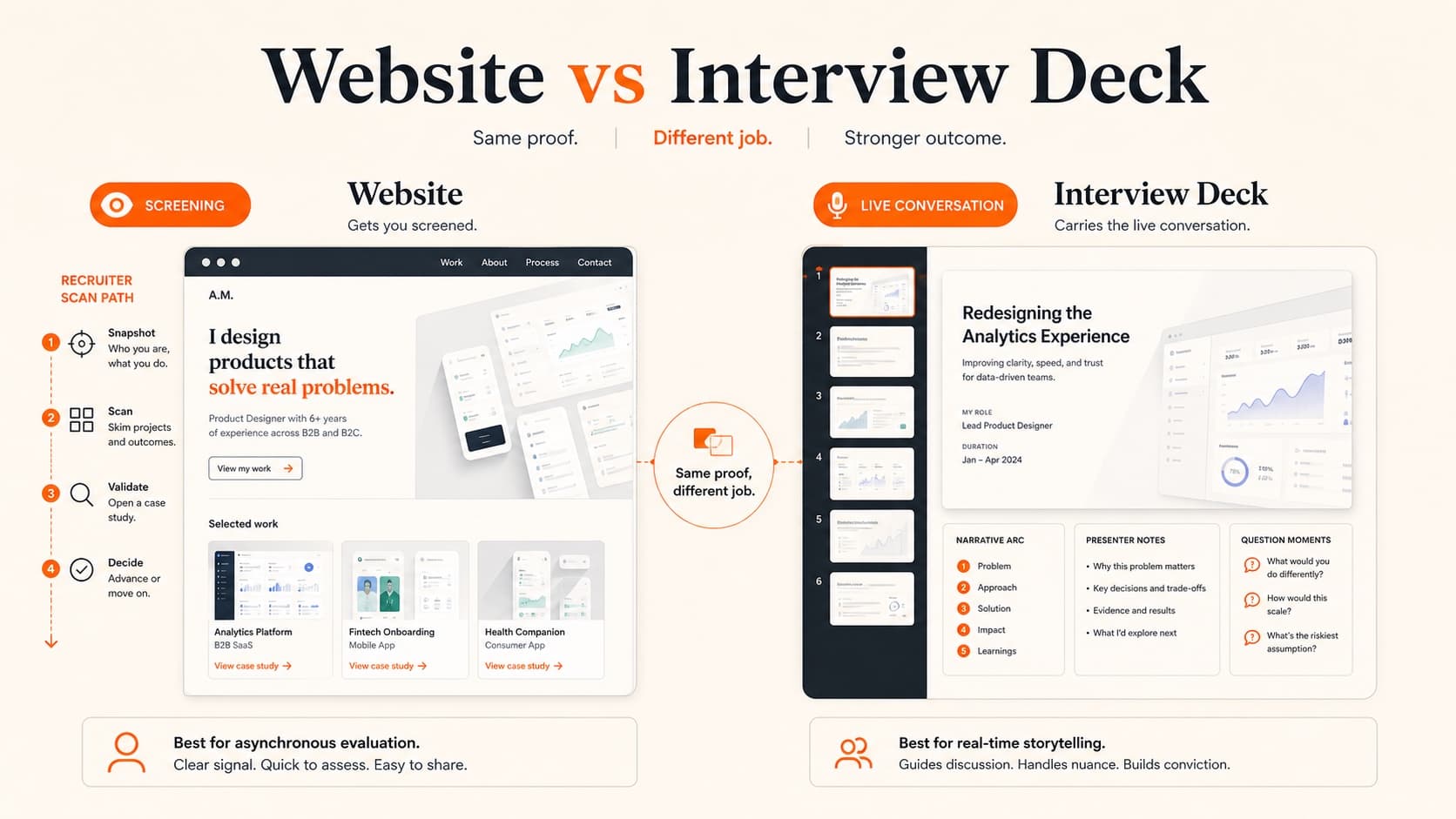 Comparison of a portfolio website and an interview presentation deck