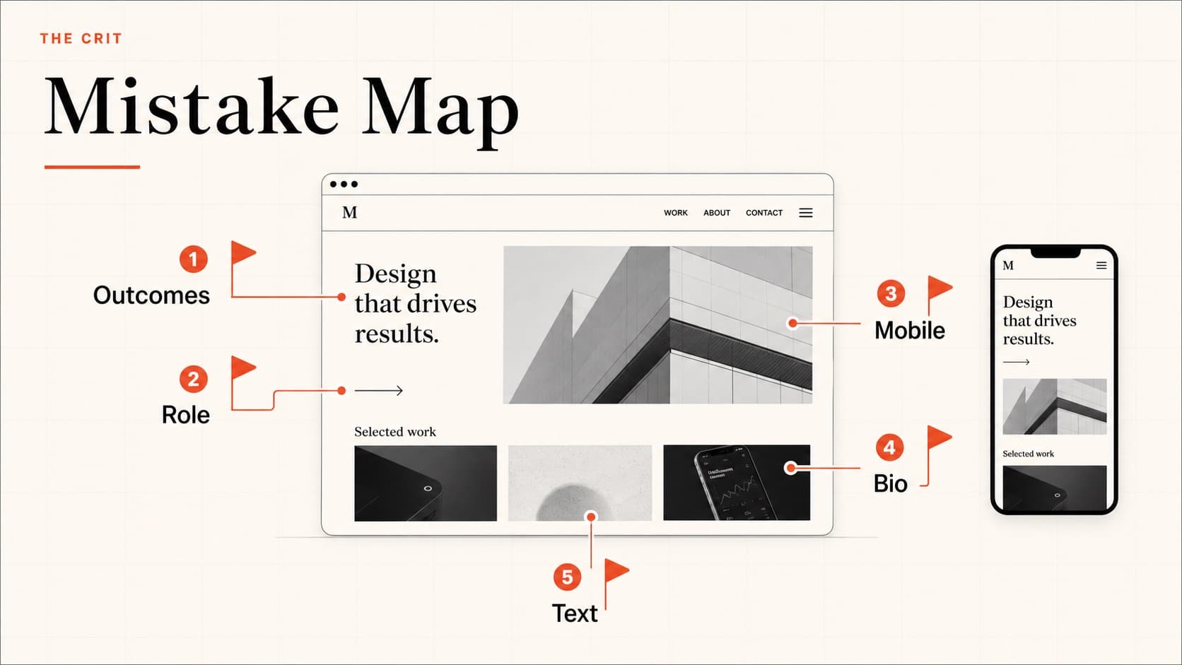 Portfolio mistake map showing fixable issues that cost interviews