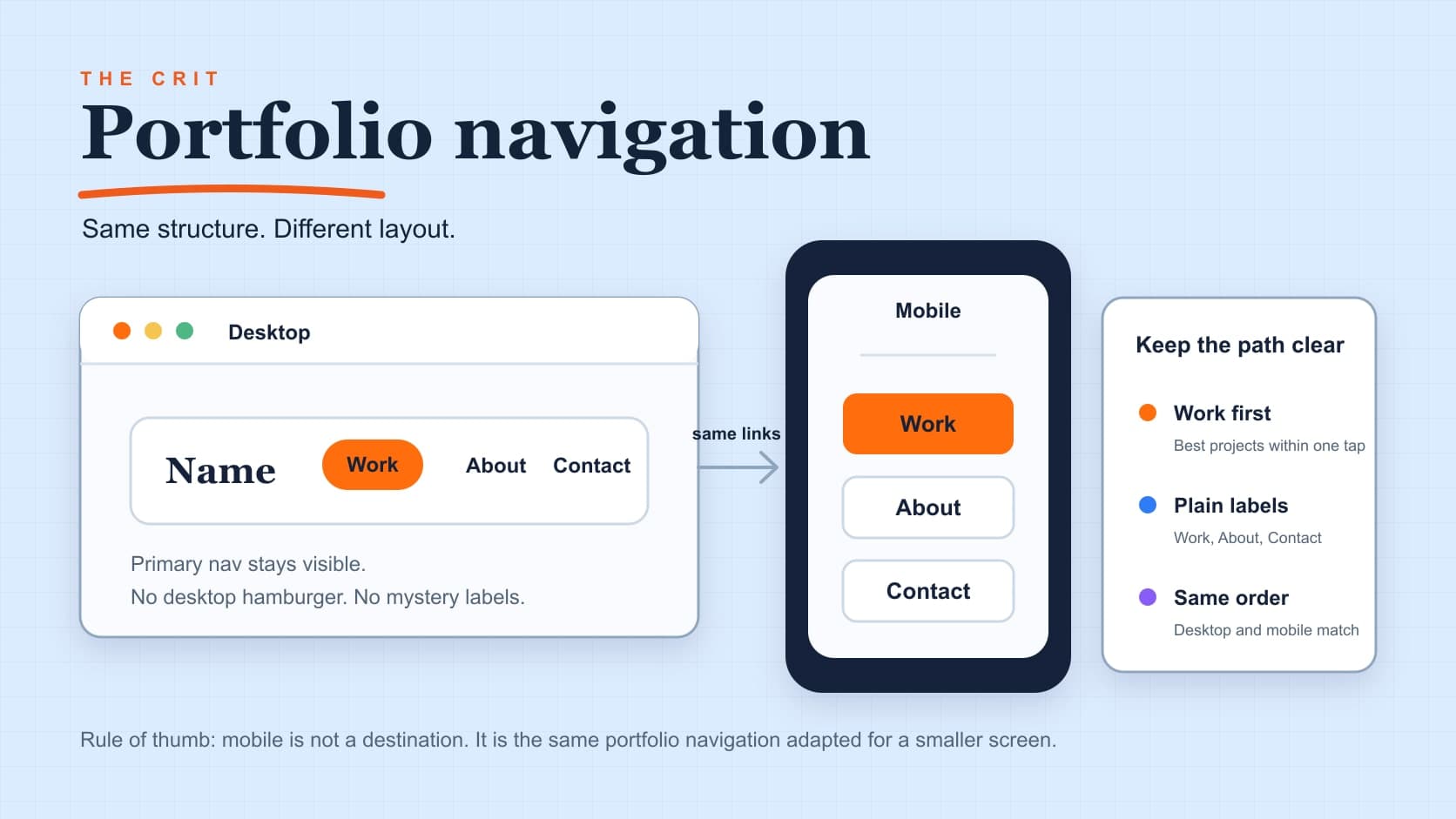Portfolio navigation guide showing desktop and mobile layouts with the same Work, About, and Contact links