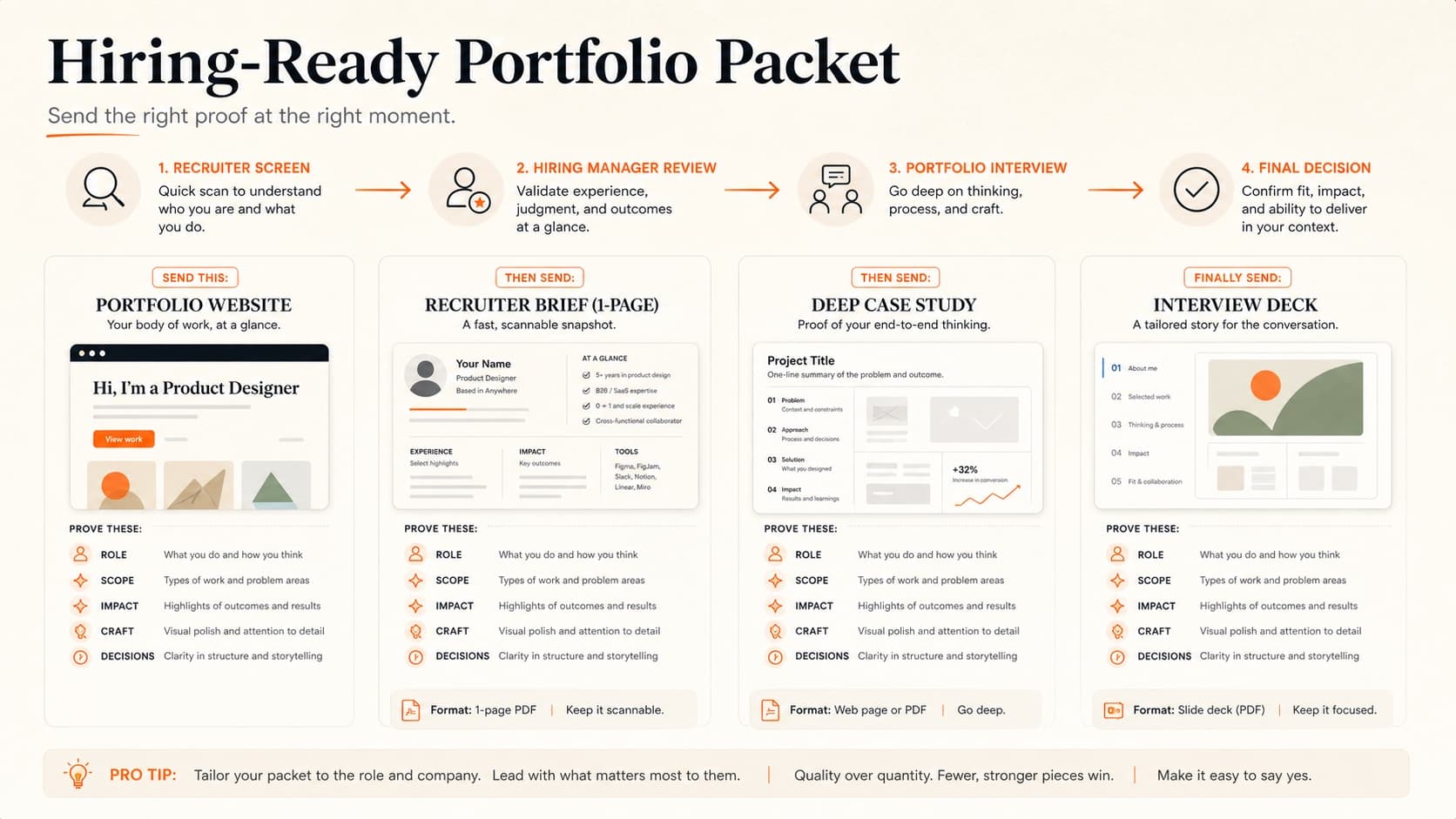 Hiring-ready portfolio packet proof map
