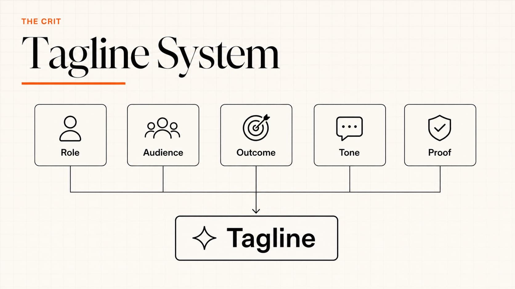 Portfolio tagline system with role, audience, outcome, tone, and proof inputs
