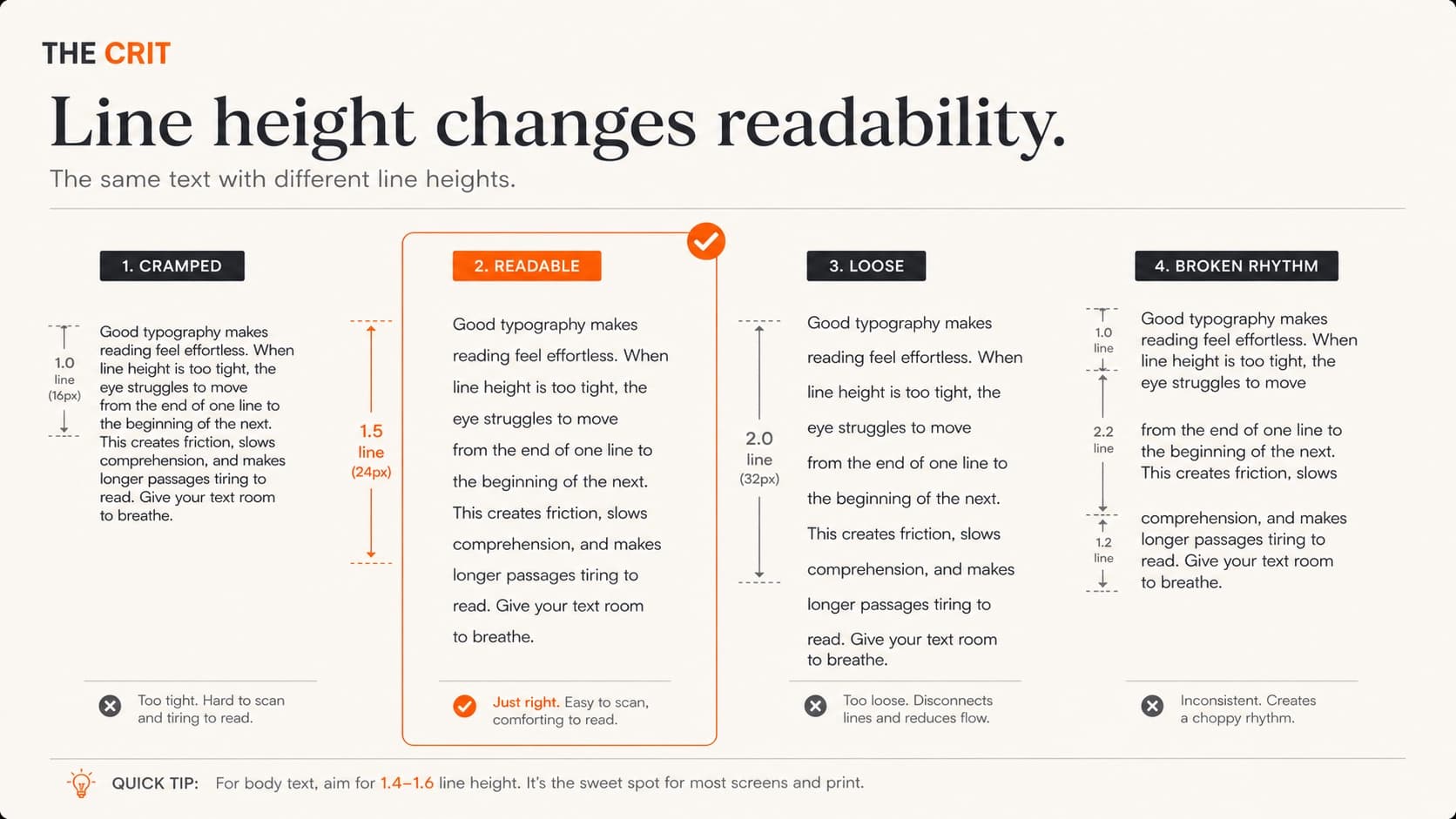 Line-height comparison showing cramped, readable, loose, and broken rhythm typography