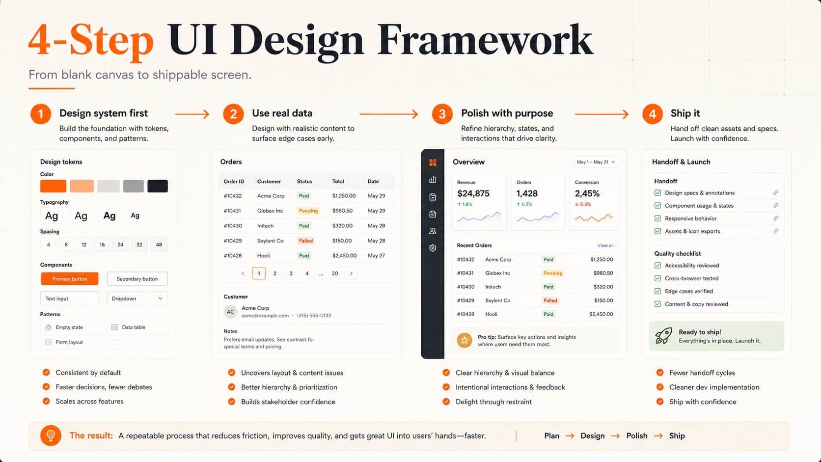 Four step UI design framework shipping workflow