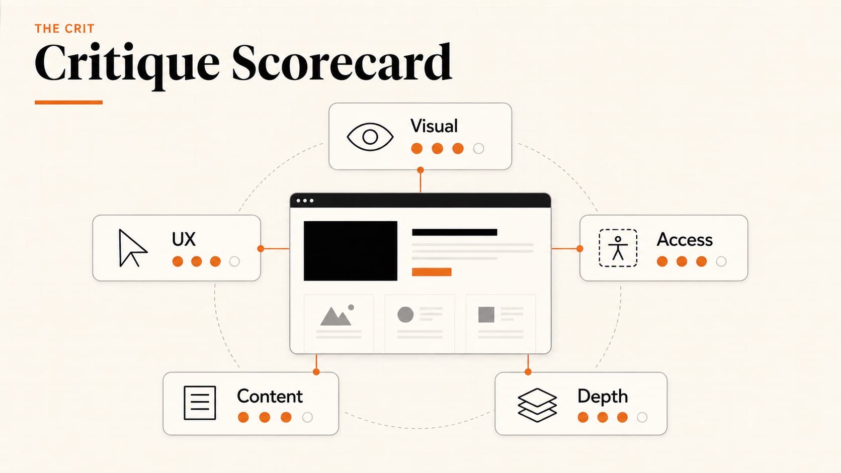 Portfolio critique criteria showing five evaluation dimensions