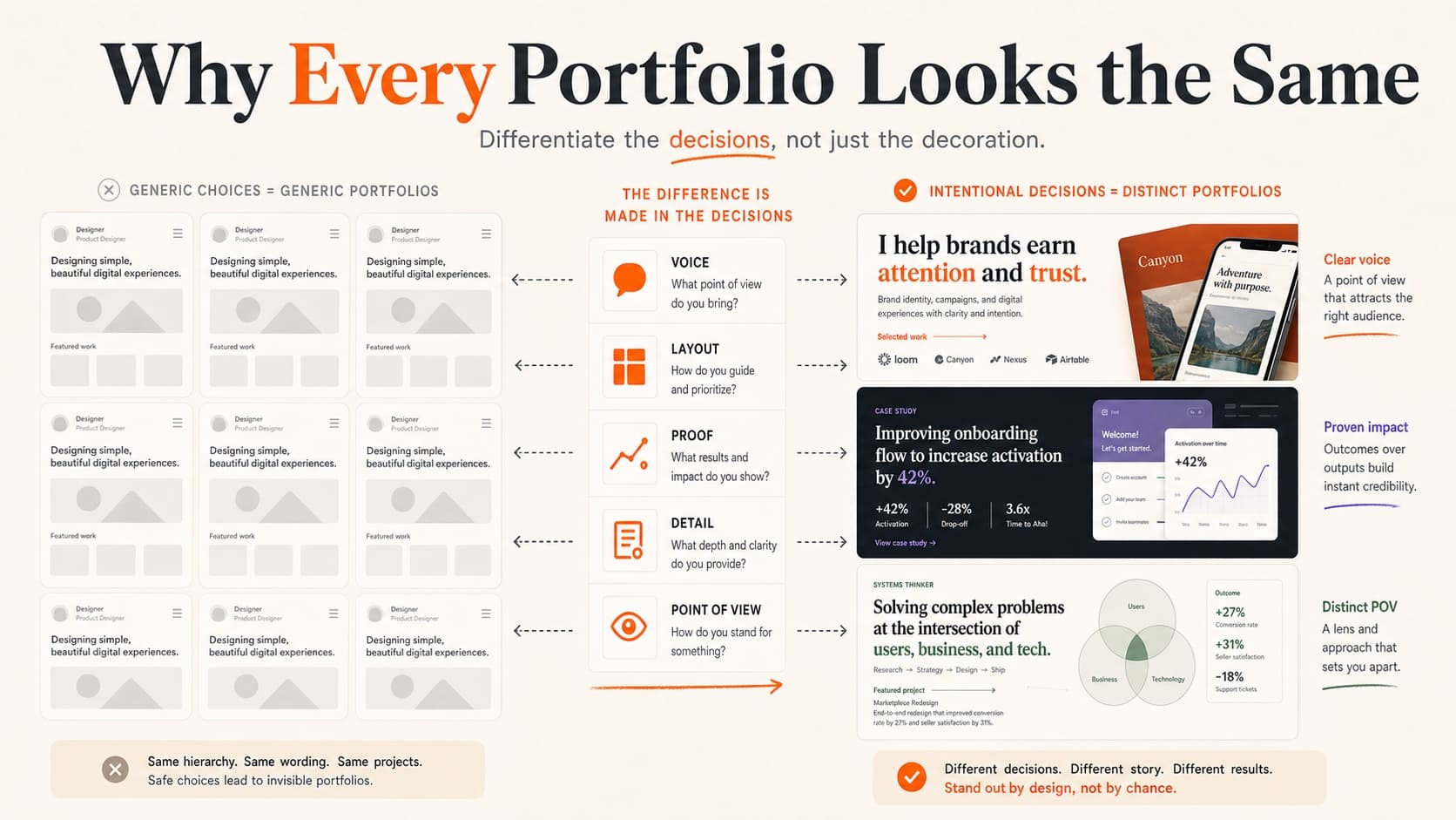 Portfolio sameness compared with portfolio differentiation framework