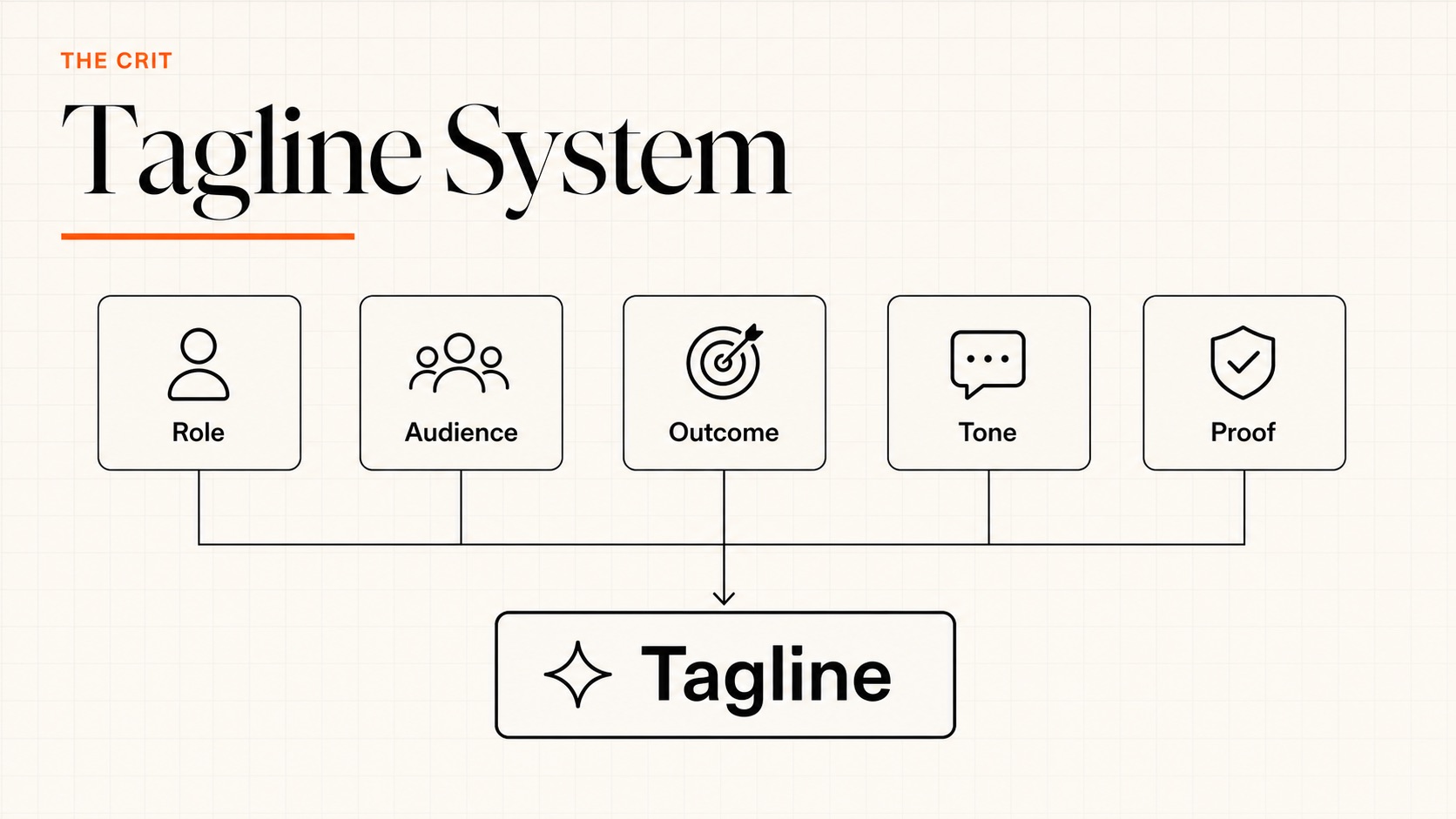 Portfolio tagline system with role, audience, outcome, tone, and proof inputs
